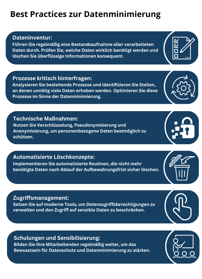 Infografik zu Best Practices zur Datenminimierung mit sechs dunkelblau hinterlegten Elementen, jeweils mit weißem Text und Icon. Erstes Element "Dateninventur": Führen Sie regelmäßig eine Bestandsaufnahme aller verarbeiteten Daten durch, prüfen Sie, welche Daten wirklich benötigt werden und löschen Sie überflüssige Informationen konsequent (Icon: Checkliste mit Stift). Zweites Element "Prozesse kritisch hinterfragen": Analysieren Sie bestehende Prozesse und identifizieren Sie Stellen, an denen unnötig viele Daten erhoben werden, optimieren Sie diese Prozesse im Sinne der Datenminimierung (Icon: Zahnräder mit Lupe). Drittes Element "Technische Maßnahmen": Nutzen Sie Verschlüsselung, Pseudonymisierung und Anonymisierung, um personenbezogene Daten bestmöglich zu schützen (Icon: Vorhängeschloss mit Pixeln). Viertes Element "Automatisierte Löschkonzepte": Implementieren Sie automatisierte Routinen, die nicht mehr benötigte Daten nach Ablauf der Aufbewahrungsfrist sicher löschen (Icon: Mülleimer mit Besen). Fünftes Element "Zugriffsmanagement": Setzen Sie auf moderne Tools, um Datenzugriffsberechtigungen zu verwalten und den Zugriff auf sensible Daten zu beschränken (Icon: Hand mit ausgestrecktem Zeigefinger). Sechstes Element "Schulungen und Sensibilisierung": Bilden Sie Ihre Mitarbeitenden regelmäßig weiter, um das Bewusstsein für Datenschutz und Datenminimierung zu stärken (Icon: Person vor Präsentationstafel mit Publikum).