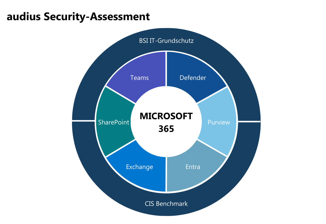 Assesment