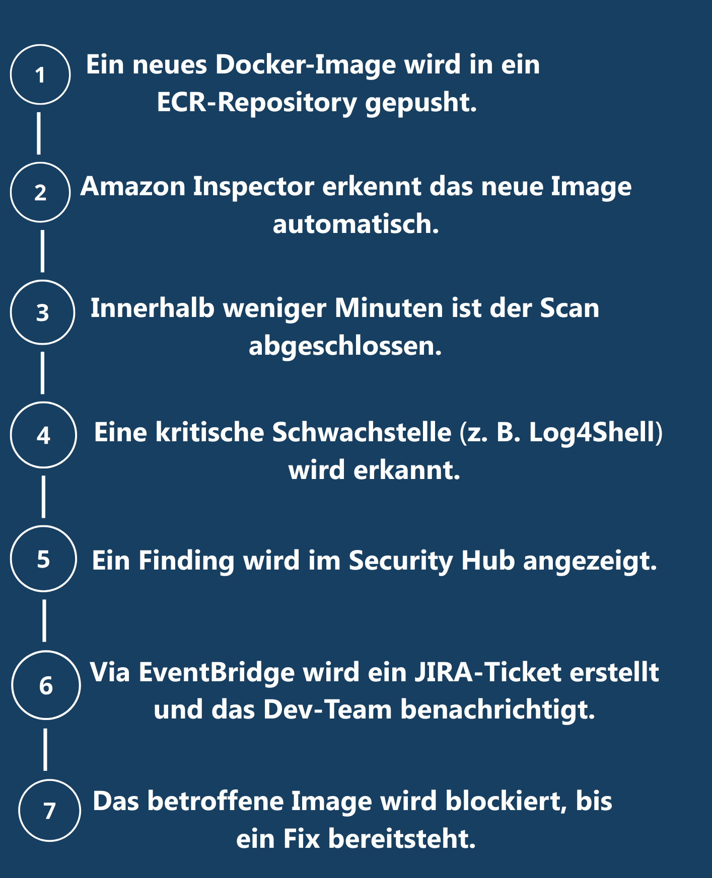 Dieses AWS-Workflow-Diagramm zeigt, wie ein Docker-Image gescannt, Schwachstellen erkannt, ein JIRA-Ticket erstellt und das Image blockiert wird, bis ein Fix verfügbar ist.