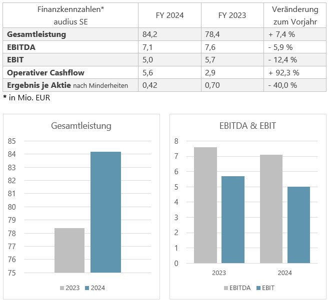 Finanzkennzahlen 2024