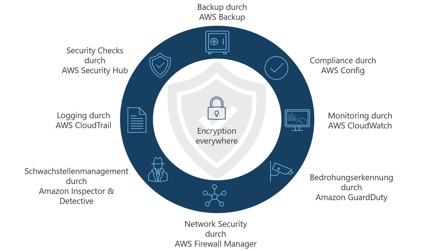 Security by Design