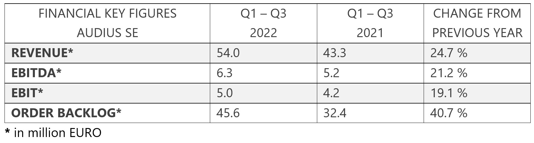 Finanzkennzahlen 9 2022