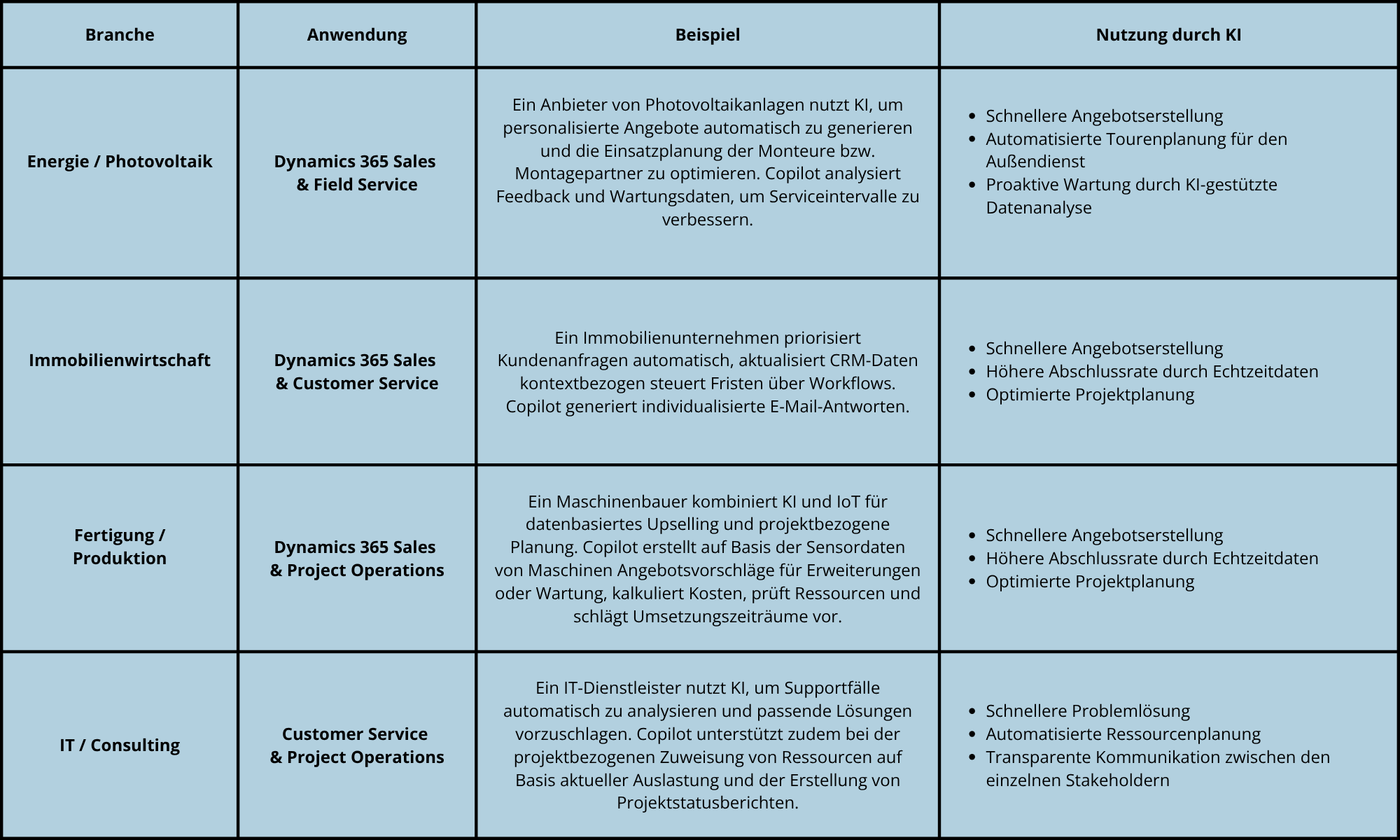 Tabelle zeigt KI-Anwendungen in vier Branchen: Energie/Photovoltaik, Immobilienwirtschaft, Fertigung/Produktion und IT/Consulting. Einsatz von Dynamics 365 mit Copilot ermöglicht schnellere Angebotserstellung, automatisierte Planung und optimierte Ressourcennutzung durch KI-gestützte Datenanalyse.