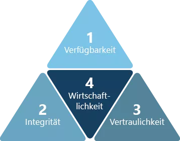 IT-Hauptziele als Bestandteil der Cloud-Strategieberatung 