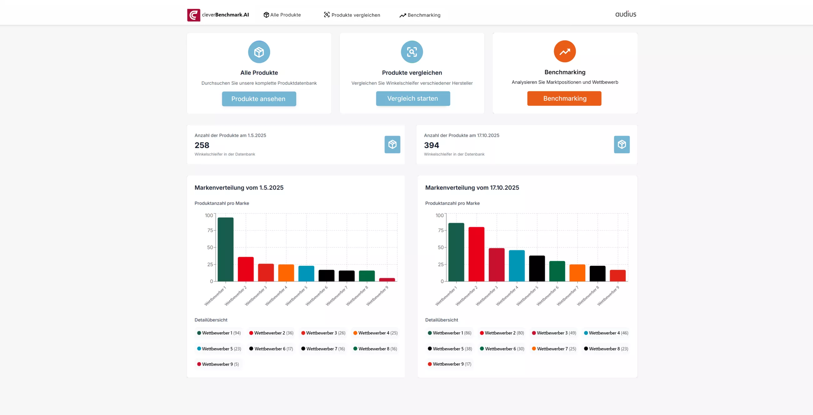 Screenshot von Clever.Benchmark-Plattform für Winkelschleifer: Übersicht mit drei Hauptfunktionen (Alle Produkte, Produkte vergleichen, Benchmarking) und zwei Balkendiagrammen zur Markenverteilung der Produkte.