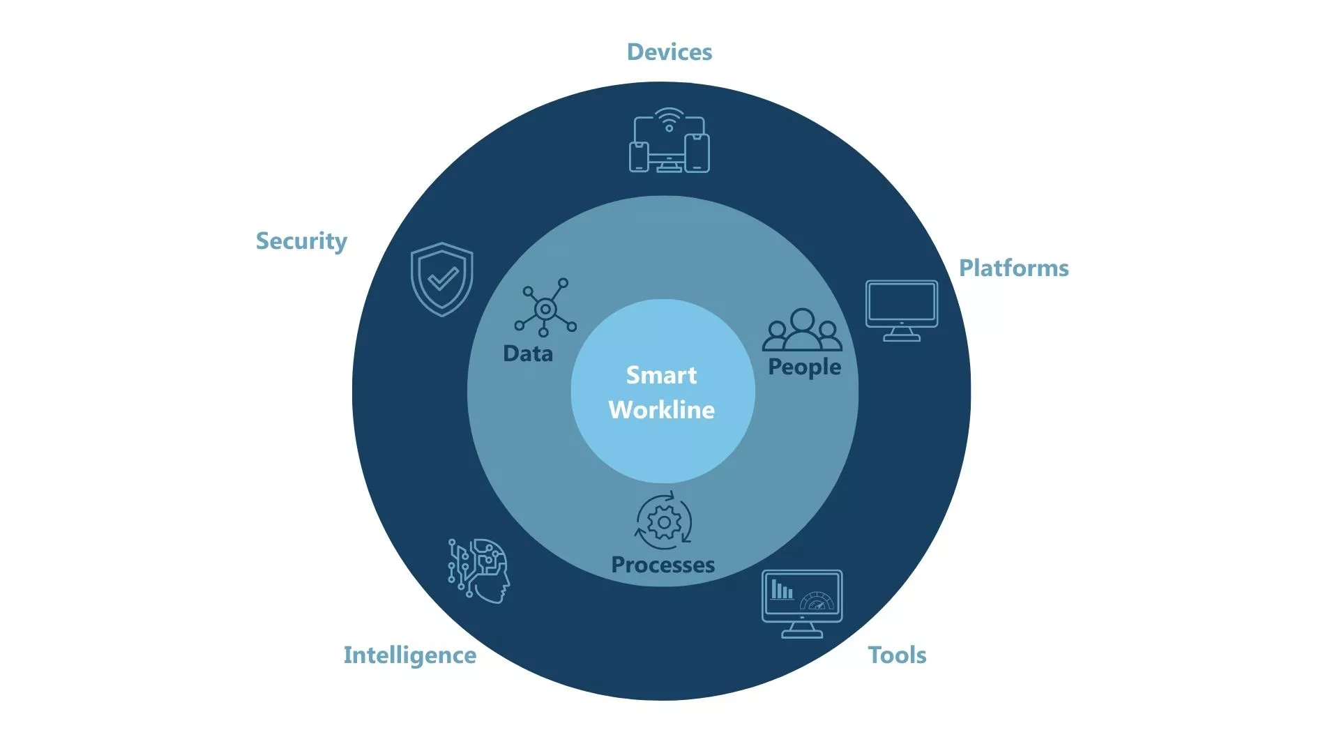 Grafische Darstellung der Smart Workline: Ein ganzheitliches Konzept für den modernen Arbeitsplatz, das die Elemente Devices, Platforms, Tools, Intelligence, Security, Data, People und Processes integriert und vernetzt.