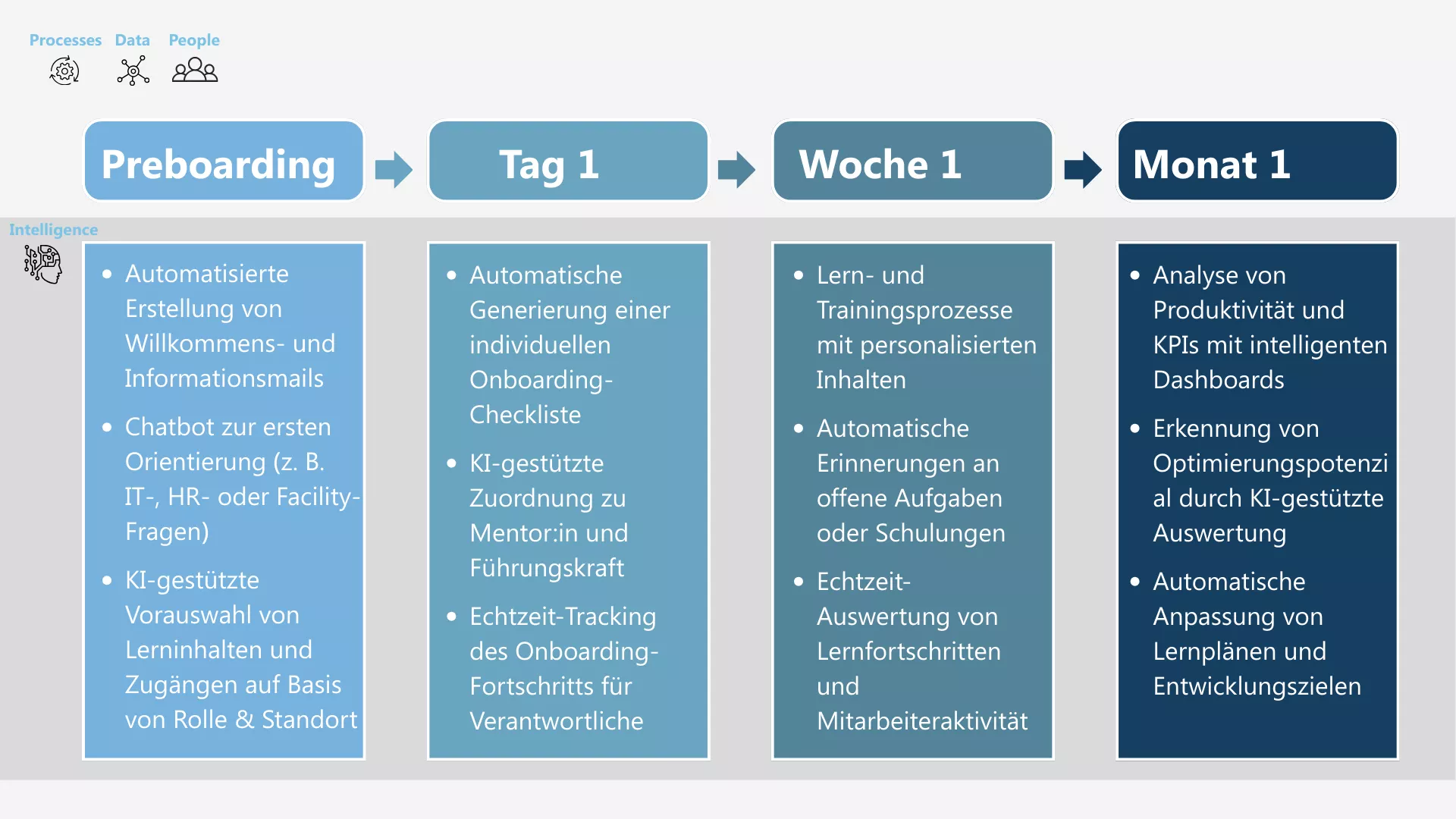 Grafik zum Onboarding-Prozess eines digitalen Arbeitsplatzes: Zeitstrahl von Preboarding bis Monat 1 mit den Schritten zur automatisierten Gerätebereitstellung, Zero-Touch-Deployment, Bereitstellung von Kollaborationstools und proaktiver Wartung über Endpoint-Management.