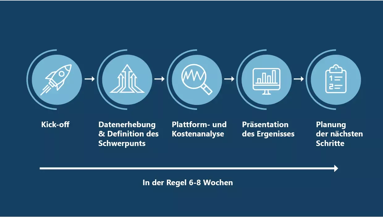 Fünfstufiger Prozess für eine AWS Infrastructure Assessment (Bewährte Methode AWS): Kick-off, Datenerhebung & Definition des Schwerpunkts, Plattform- und Kostenanalyse, Präsentation des Ergebnisses, Planung der nächsten Schritte. Dauer in der Regel 6-8 Wochen.