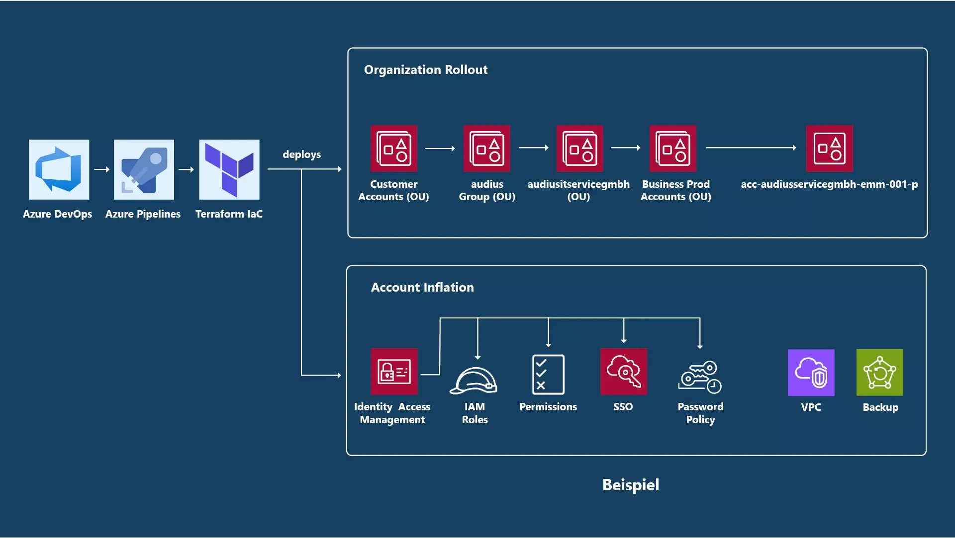 Automate everything
