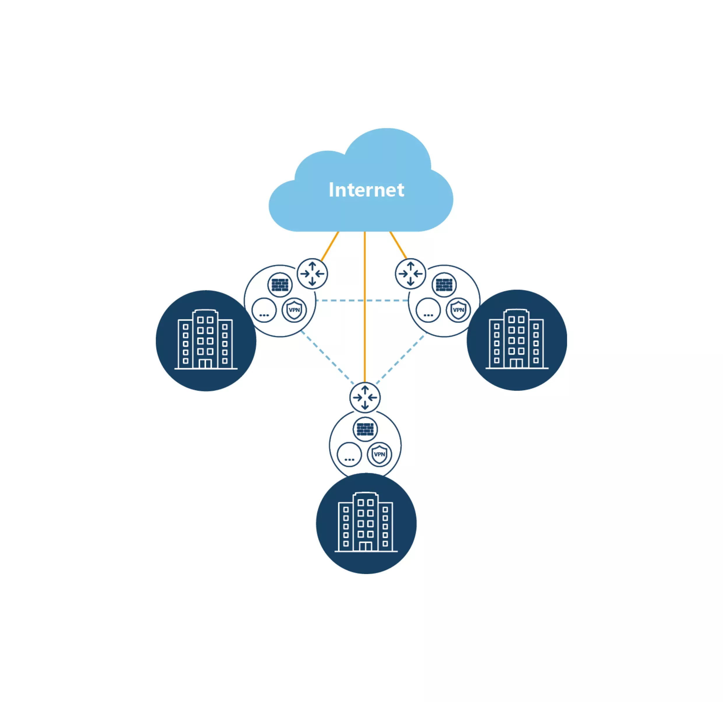 Diagramm zur sicheren Standortvernetzung über private Leitungen mit zentraler Firewall, VPN und Security-Infrastruktur für sicheren Internet- und Cloud-Zugang mit audius secure.connect.