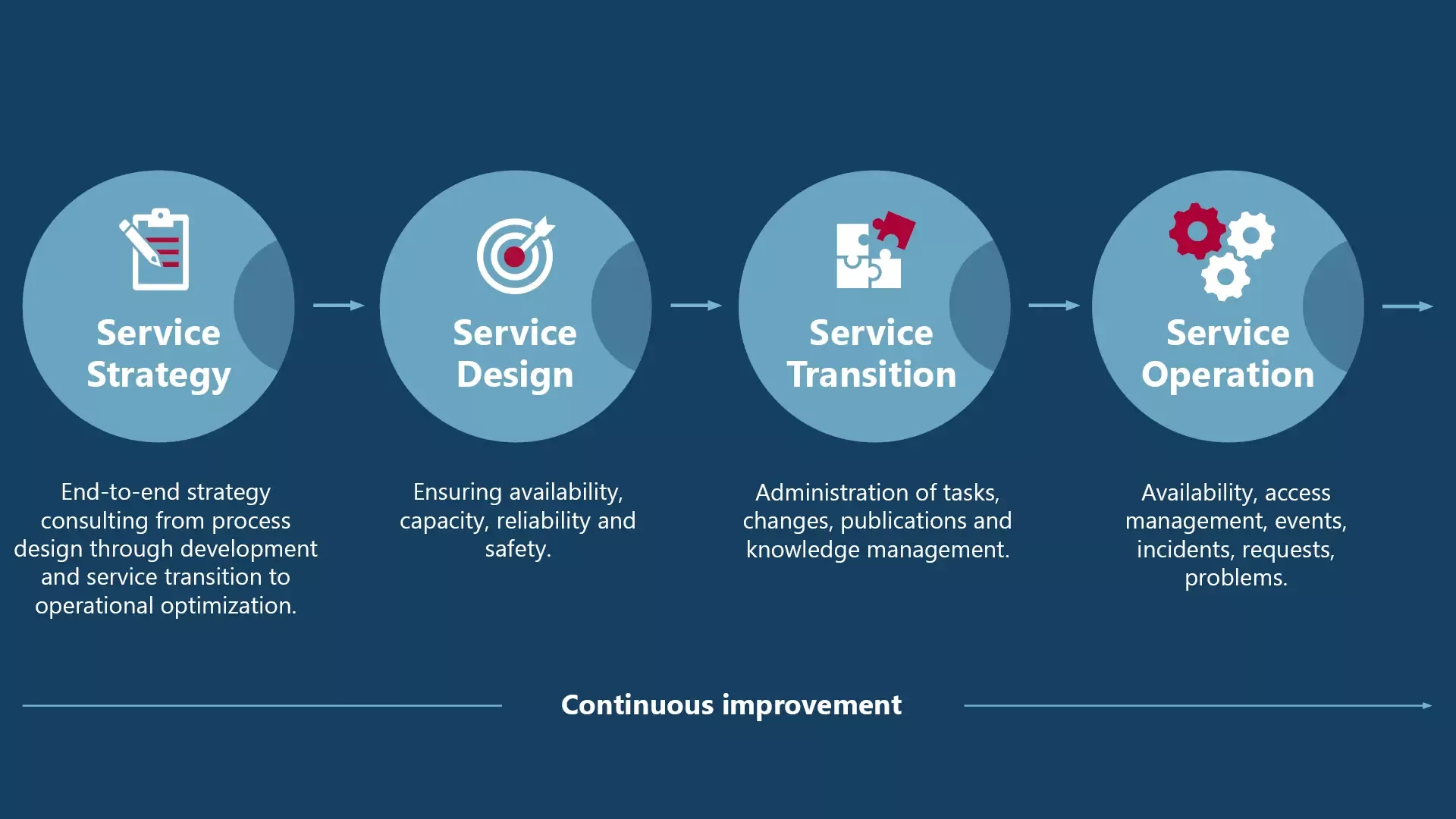 Infographic of the audius Service Strategy: A 4-step process (Strategy, Design, Transition, Operation) focusing on security, reliability, and Continuous Improvement.