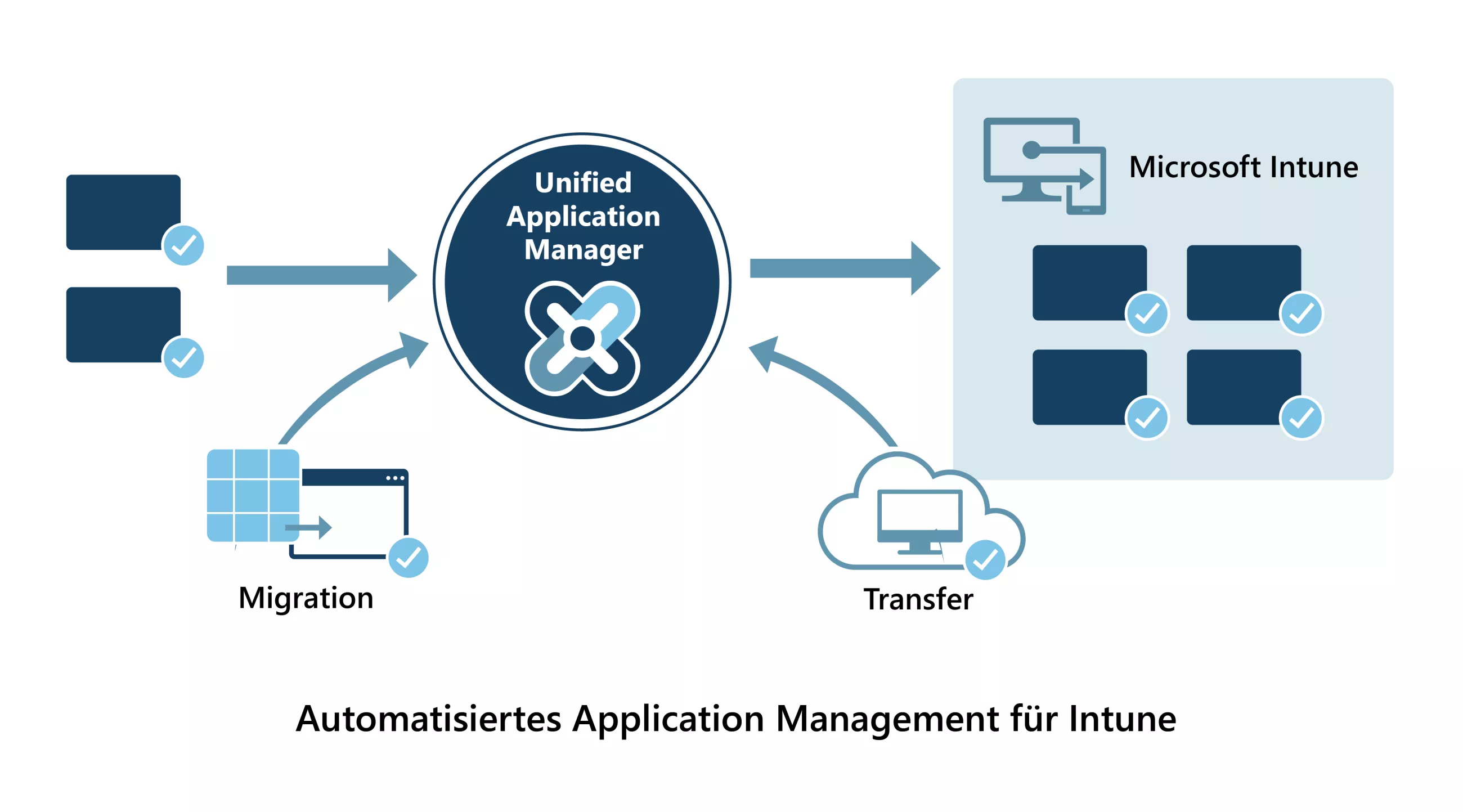 Automatisiertes Application Management