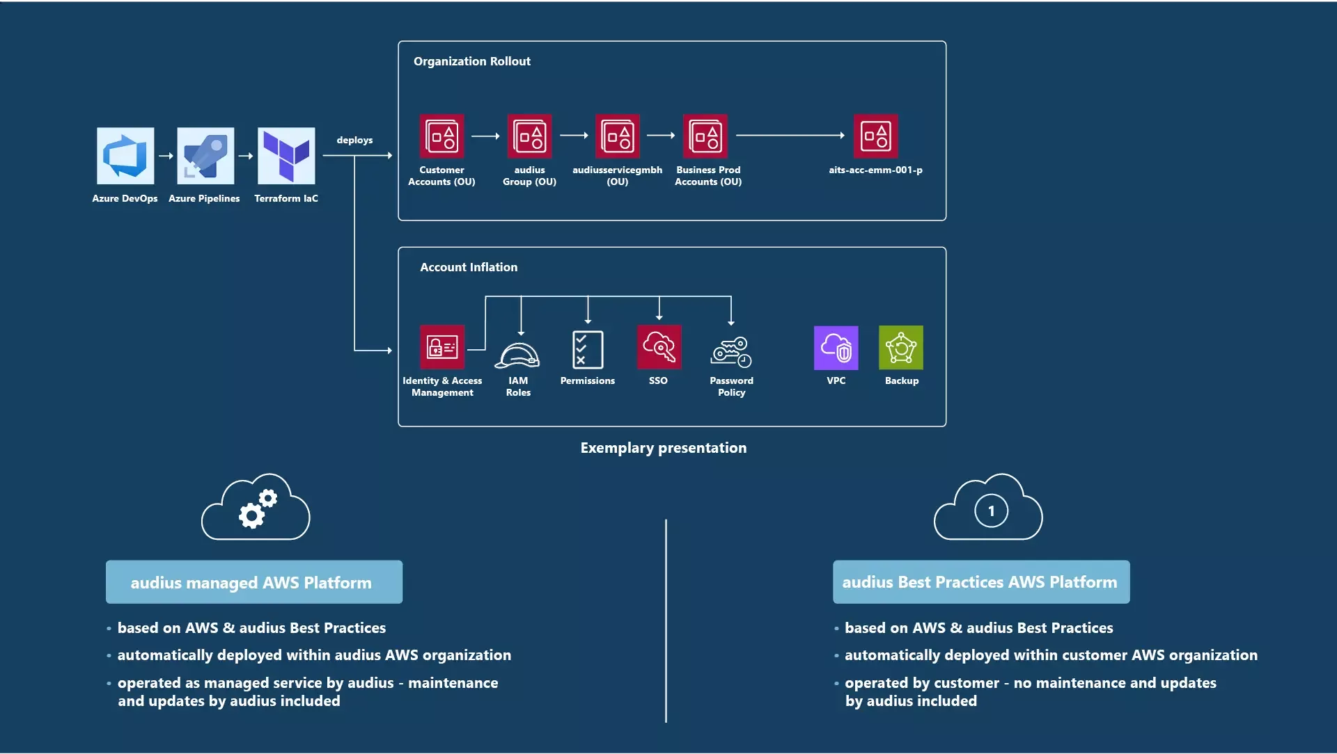 Provisioning methods