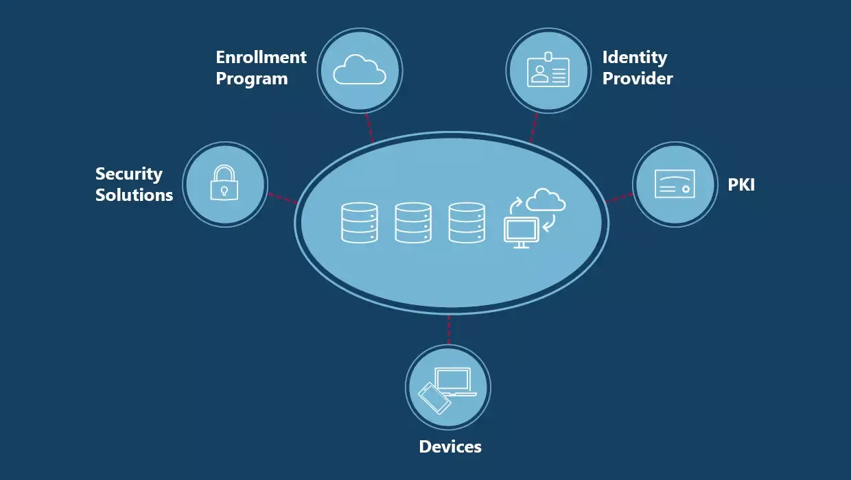 Infografik der EMM Referenzumgebung: Zentrale Datenbanken, Cloud und Security Solutions sind mit Identity Provider, PKI, Enrollment Program und Devices verbunden.