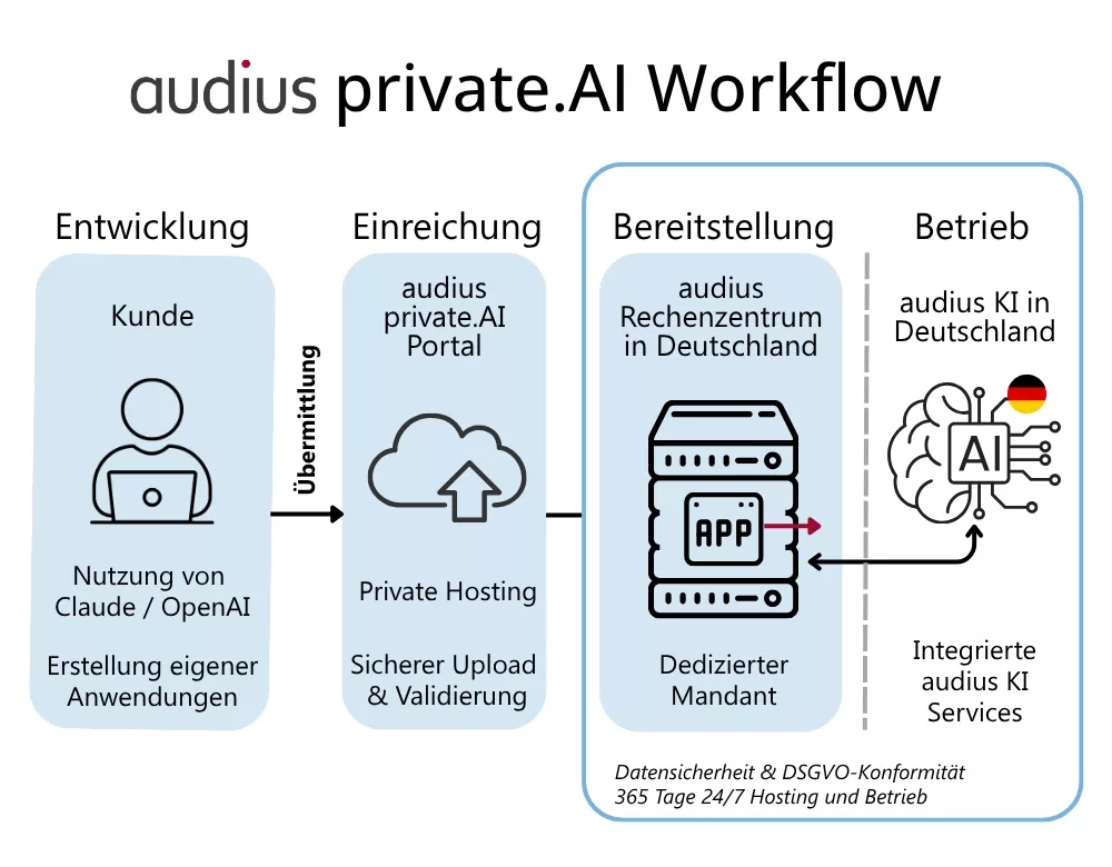 Workflow von audius private.AI: Entwicklung, sichere Einreichung, Bereitstellung im audius Rechenzentrum in Deutschland und Betrieb integrierter KI-Services.